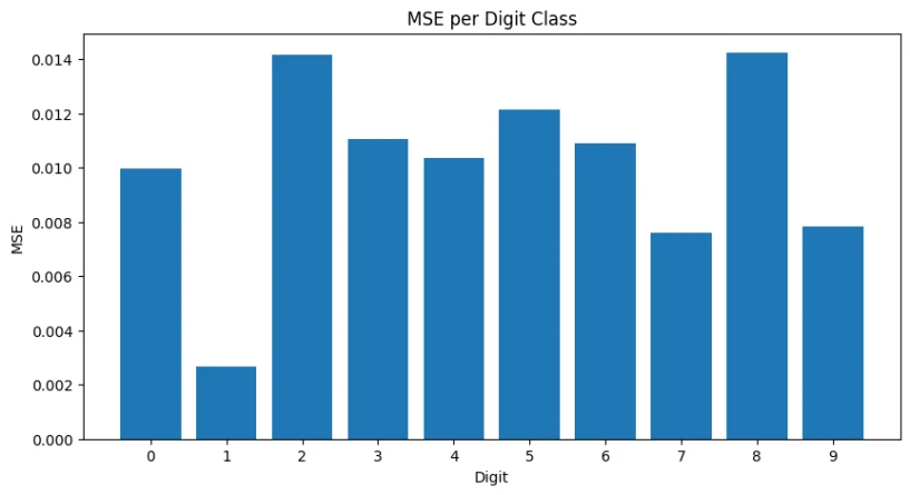 Basic Autoencoder per-digit analysis