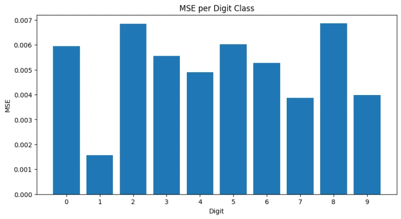 Deep Autoencoder per-digit performance