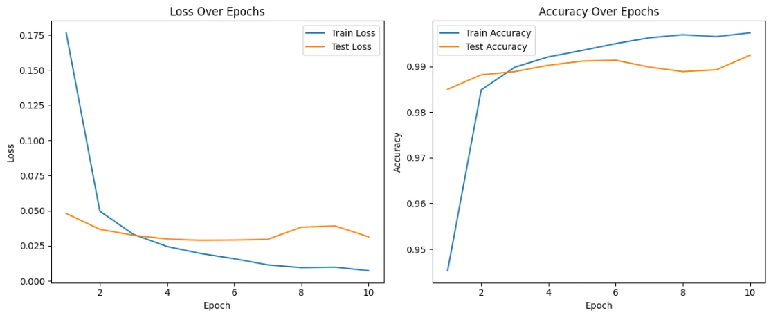 CNN training curves