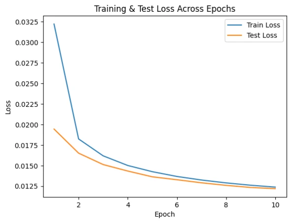 Basic Autoencoder reconstructions