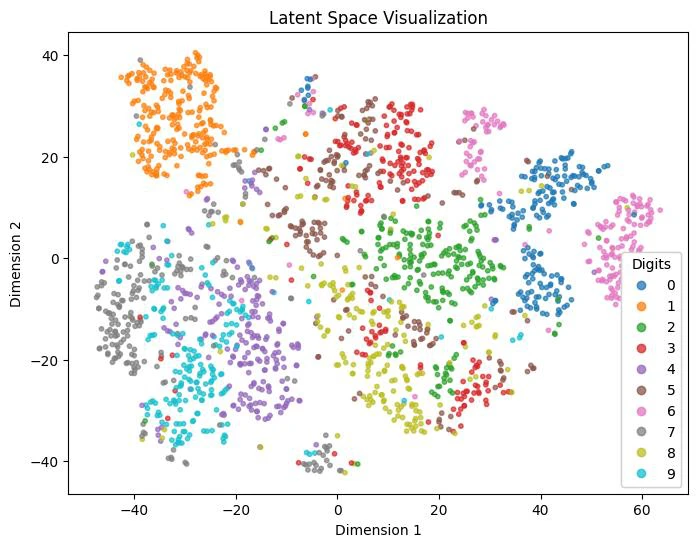 t-SNE latent space visualization