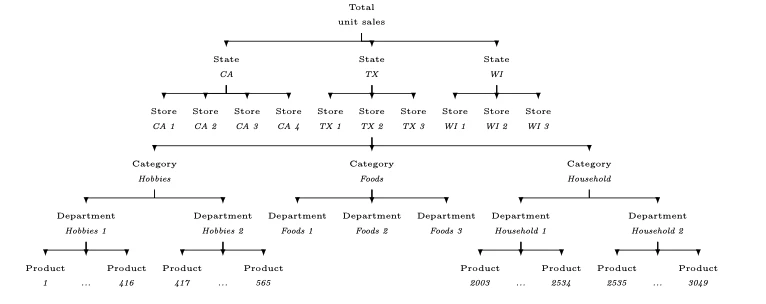 M5 Dataset hierarchical structure