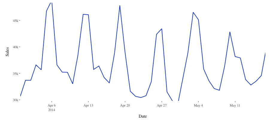 Total Sales Time Series
