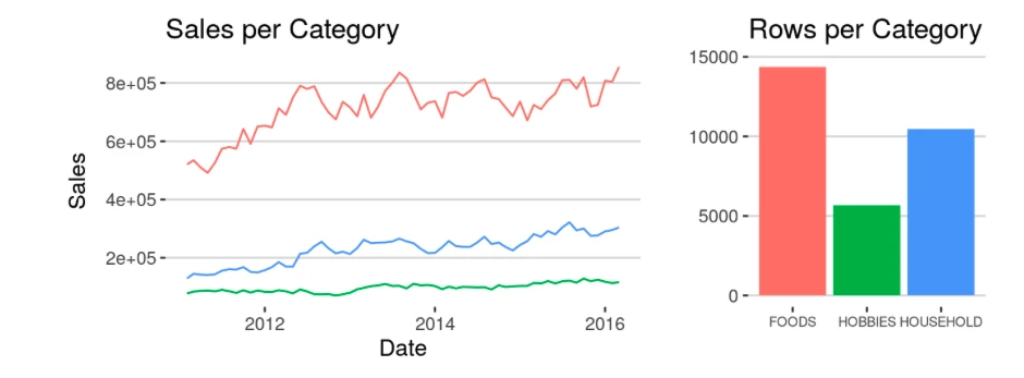 Sales by Category