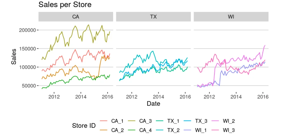 Sales by Store