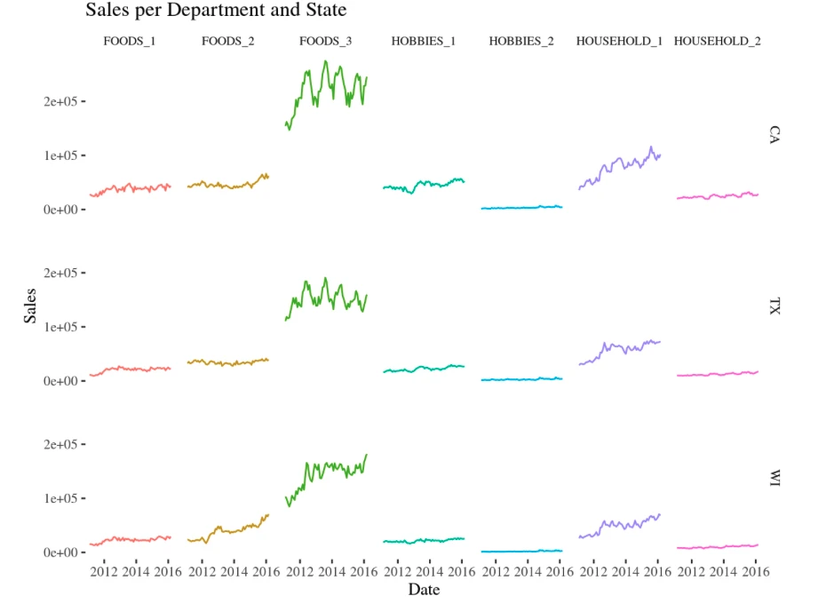 Department Analysis