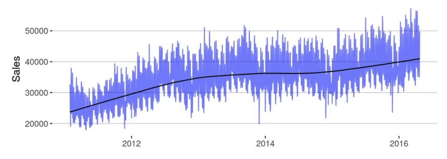 Annual Seasonality