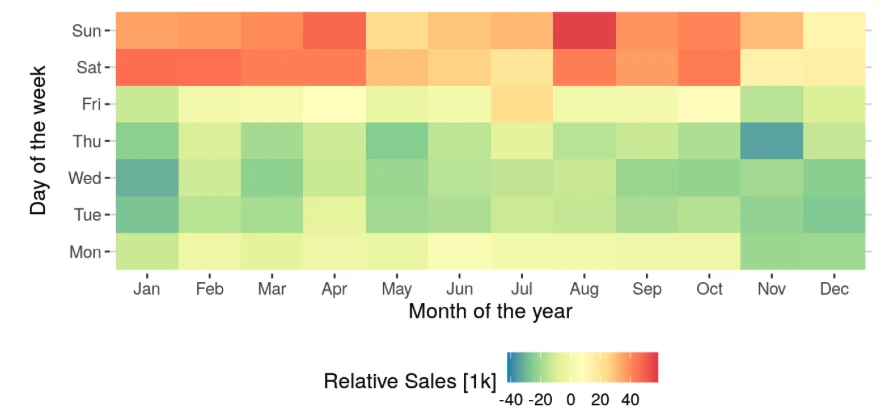 Weekly Seasonality