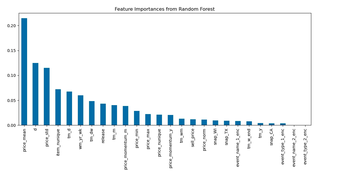 Random Forest Feature Importance