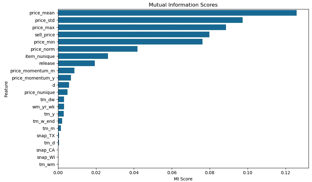 Mutual Information Analysis