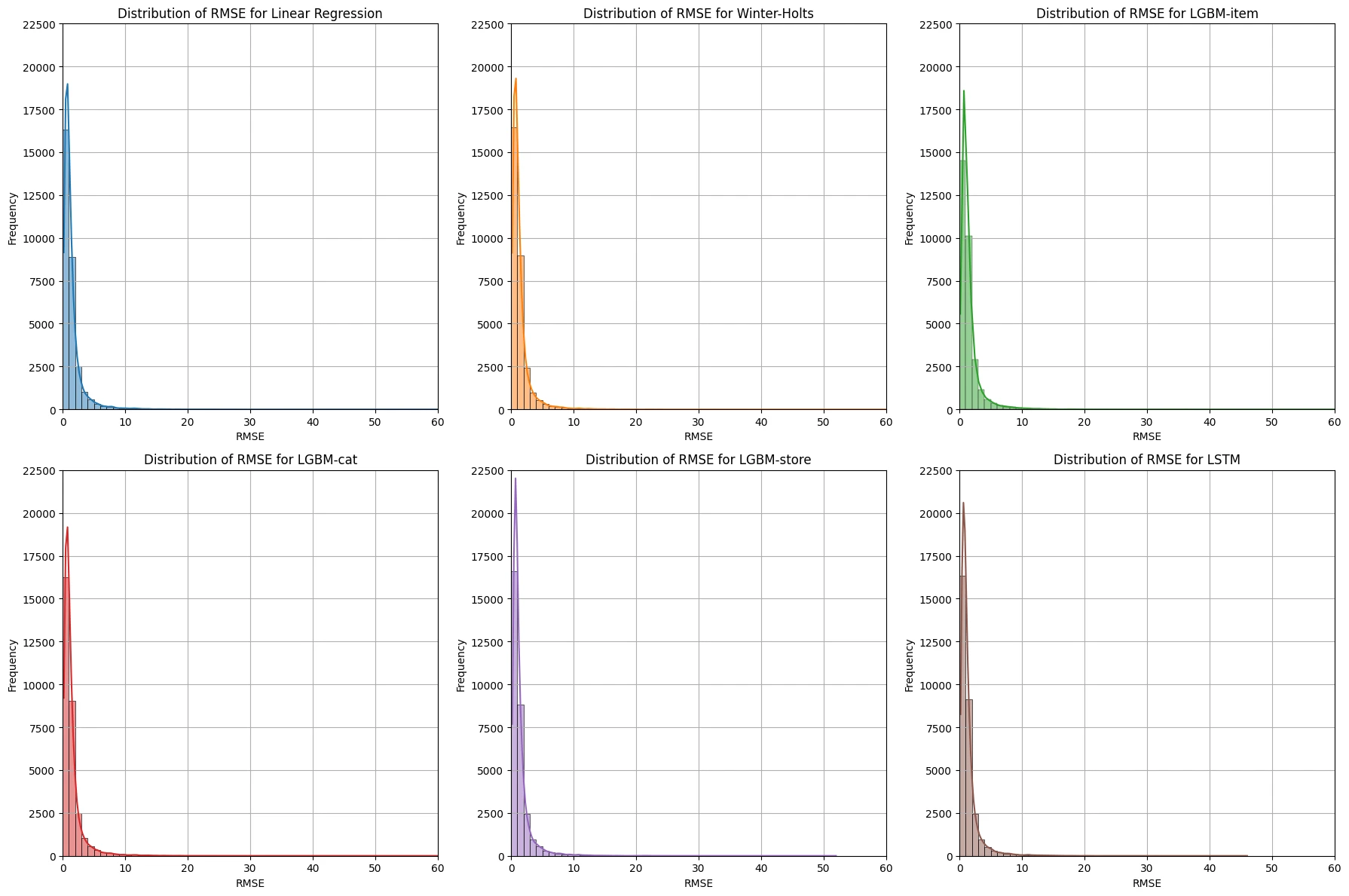 RMSE Distribution