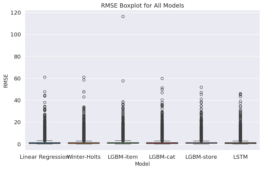 RMSE BoxPlot