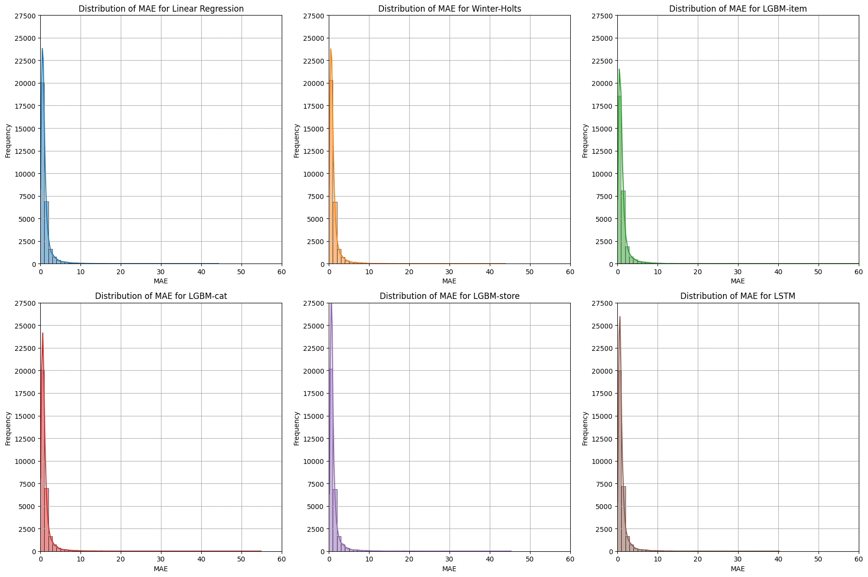 MAE Distribution