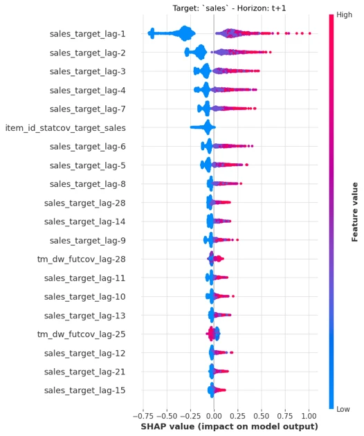 SHAP Analysis