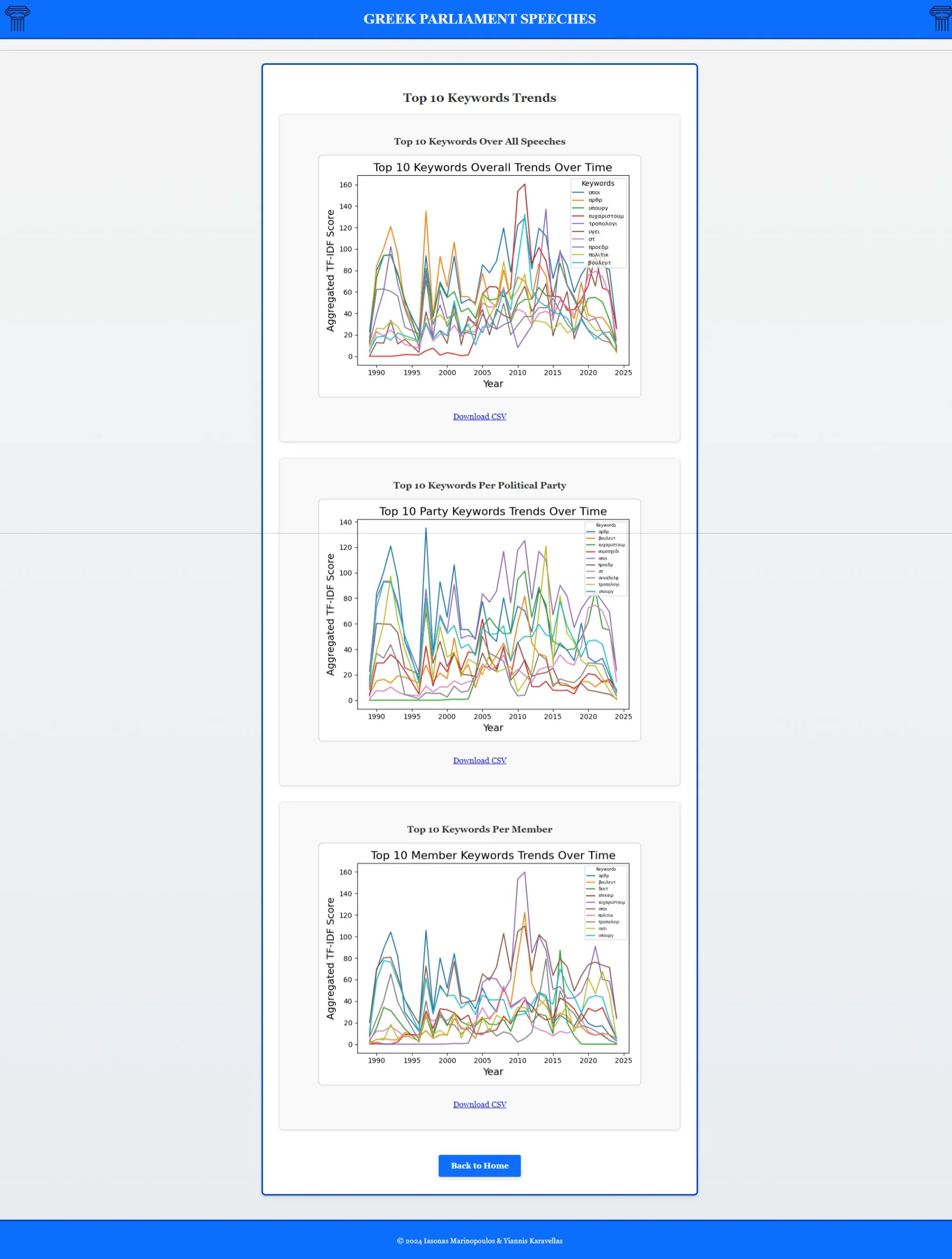 Keyword trends over time