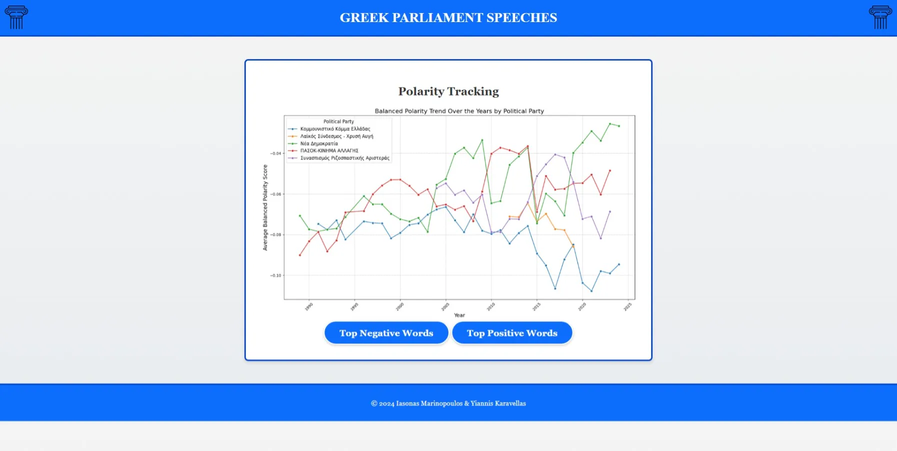 Polarity tracking over time