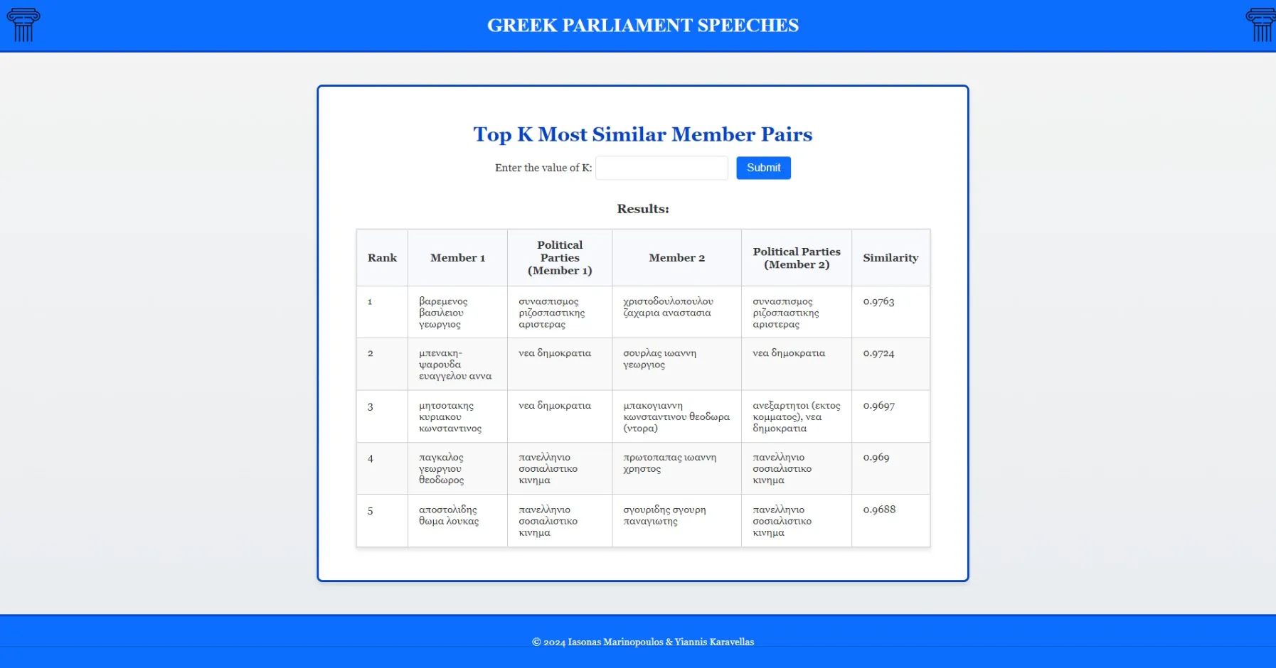 Top 5 similar MP pairs