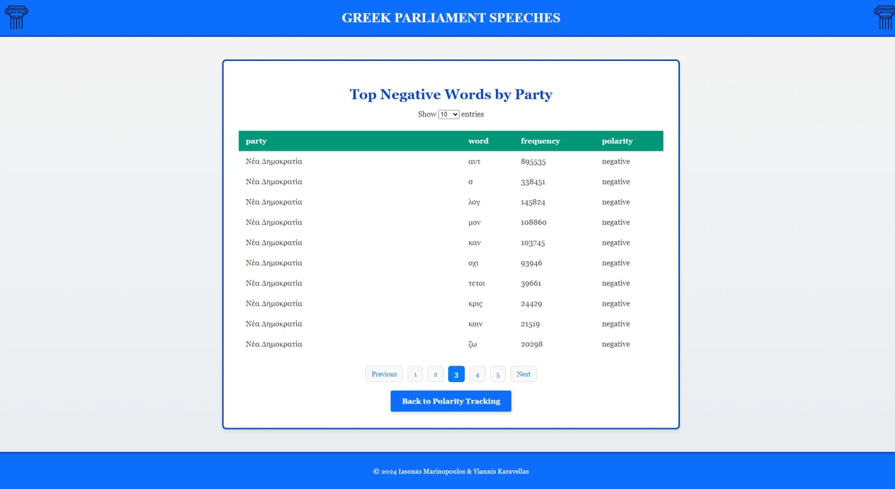 Top negative words by party
