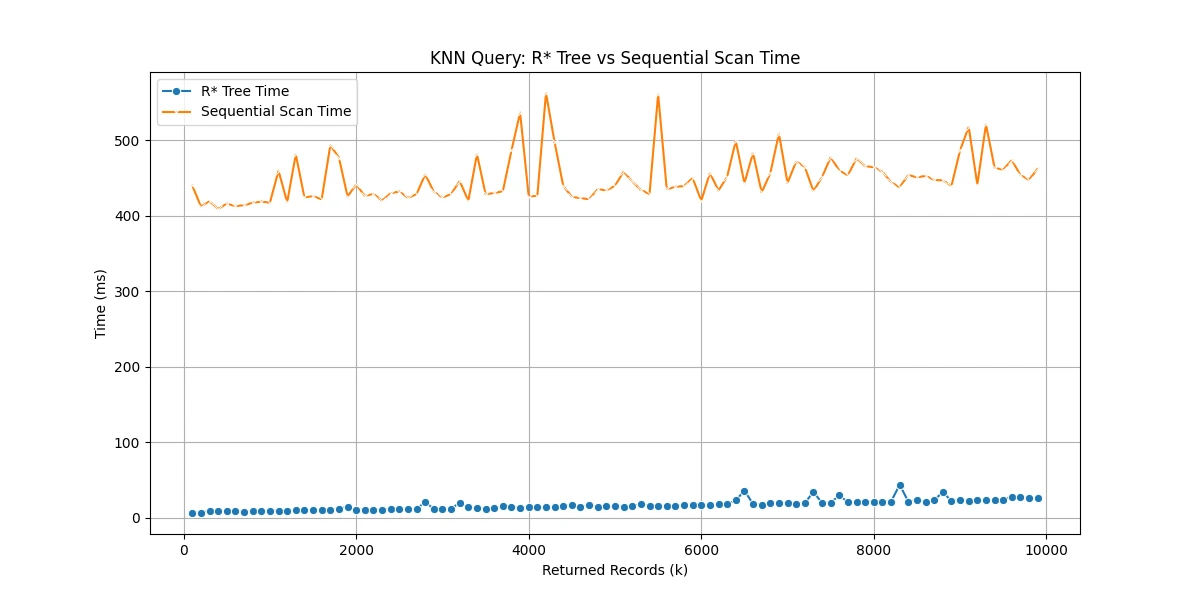 KNN Query Performance Comparison