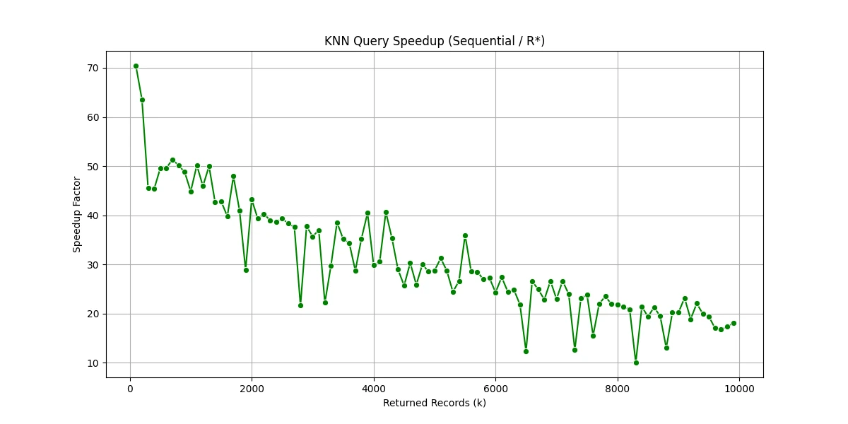 KNN Query Speedup Analysis