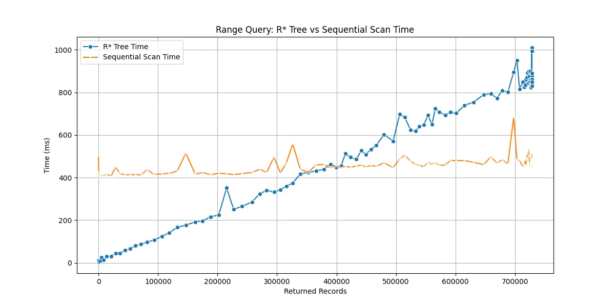 Range Query Performance Comparison