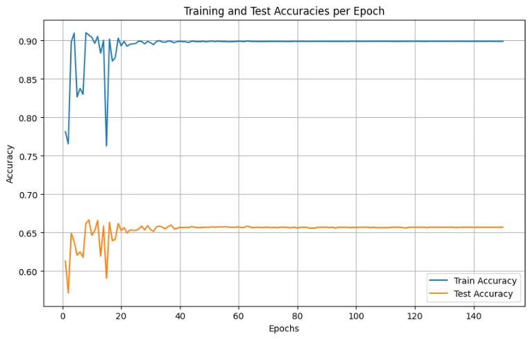 RBF SVM with SMO results