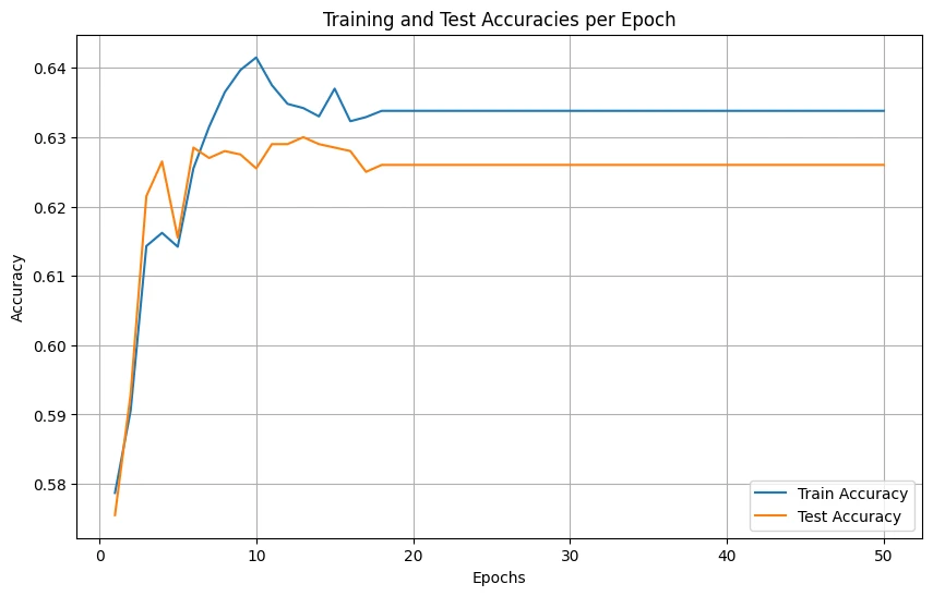 Polynomial SVM training