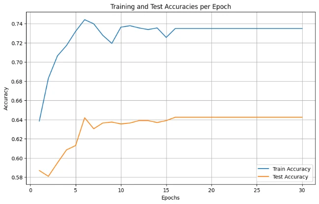 Polynomial SVM hyperparameter grid search